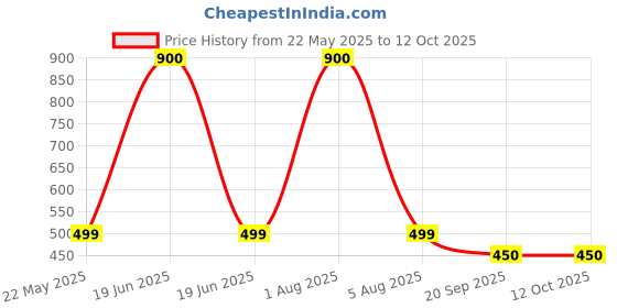 myntra.com Park Daniel Set Of 2 Jaborandi Herbal Hair Oil With Himalayan Rose Shampoo - 100 ml Each park daniel Price History Graph from 22 May 2025 to 12 Oct 2025