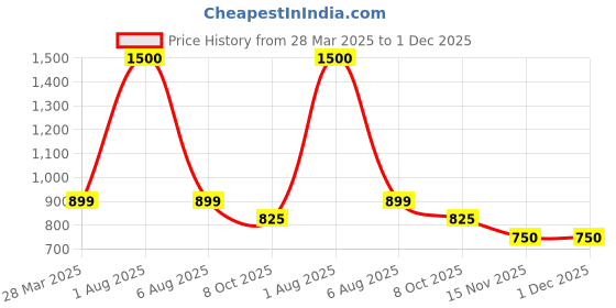 myntra.com Park Daniel Set Of 2 Jojoba Oil & Evening Primrose Oil For Hair & Skin - 100 ml Each park daniel Price History Graph from 28 Mar 2025 to 1 Dec 2025