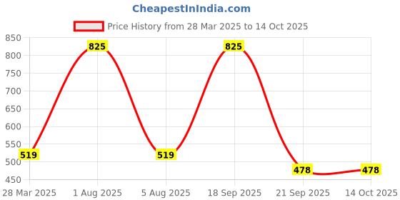 myntra.com Park Daniel Set Of 2 Jojoba Oil & Virgin Coconut Oil- 100 ml Each park daniel Price History Graph from 28 Mar 2025 to 13 Oct 2025