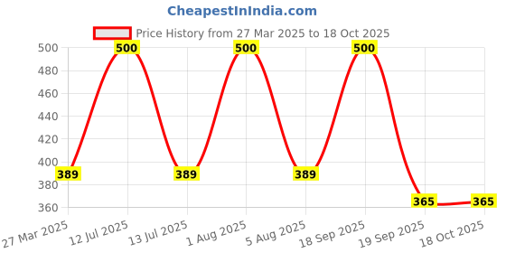 myntra.com Park Daniel Set Of 2 Kalonji Powder & Kaolin Clay Powder - 100 g Each park daniel Price History Graph from 27 Mar 2025 to 18 Oct 2025