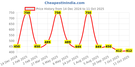 myntra.com Park Daniel Set Of 2 Karanj Seed Oil & Neem Oil - 100 ml Each park daniel Price History Graph from 14 Dec 2024 to 10 Oct 2025