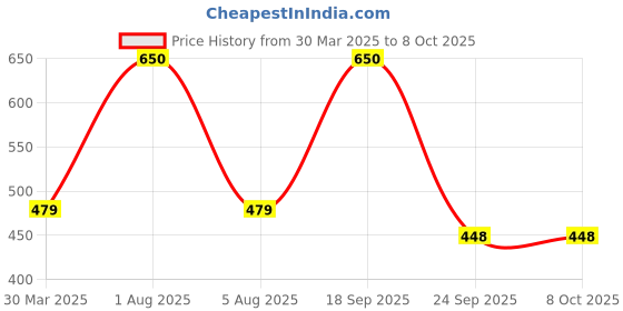 myntra.com Park Daniel Set Of 2 Karanj Seed Oil & Olive Oil- 100 ml Each park daniel Price History Graph from 30 Mar 2025 to 8 Oct 2025
