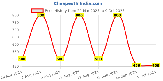 myntra.com Park Daniel Set Of 2 Karanja Seed Oil - 100 ml Each park daniel Price History Graph from 29 Mar 2025 to 9 Oct 2025