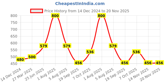 myntra.com Park Daniel Set Of 2 Lavender Essential Hair Oil- 30ml Each park daniel Price History Graph from 14 Dec 2024 to 19 Nov 2025