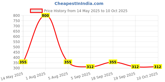 myntra.com Park Daniel Set Of 2 Liposoluble Hard Wax Beans- 100 g Each park daniel Price History Graph from 14 May 2025 to 10 Oct 2025