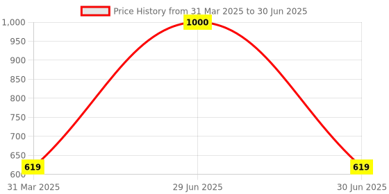 myntra.com Park Daniel Set Of 2 Men's Intimate Wash With Green Tea Extract- 150 ml Each park daniel Price History Graph from 31 Mar 2025 to 30 Jun 2025
