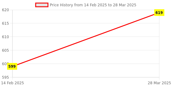 myntra.com Park Daniel Set Of 2 Men's Intimate Wash With Haldi Chandan Extract- 150 ml Each park daniel Price History Graph from 14 Feb 2025 to 28 Mar 2025
