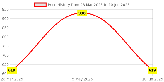 myntra.com Park Daniel Set Of 2 Men's Intimate Wash With Orange Extract- 150 ml Each park daniel Price History Graph from 28 Mar 2025 to 10 Jun 2025