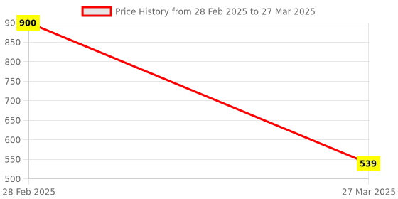 myntra.com Park Daniel Set Of 2 Mineral Face Sunscreen- 100 ml & Neck & Back Serum- 30 ml park daniel Price History Graph from 28 Feb 2025 to 27 Mar 2025