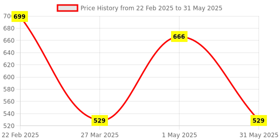myntra.com Park Daniel Set Of 2 Mineral face Sunscreen With SPF 50++ & Niacinamide Face Serum park daniel Price History Graph from 22 Feb 2025 to 31 May 2025