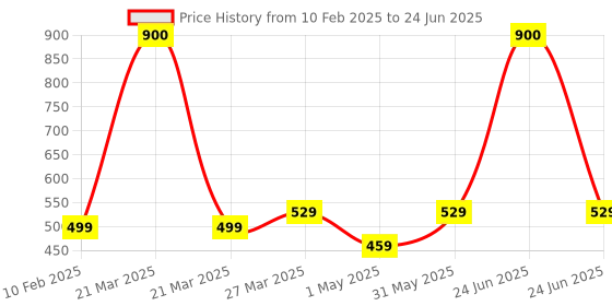 myntra.com Park Daniel Set Of 2 Mineral Sunscreen For Face -100 ml & Face Glowing Serum - 30 ml park daniel Price History Graph from 10 Feb 2025 to 24 Jun 2025
