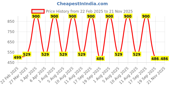 myntra.com Park Daniel Set Of 2 Mineral Sunscreen With Nail Strong Serum Combo park daniel Price History Graph from 22 Feb 2025 to 20 Nov 2025