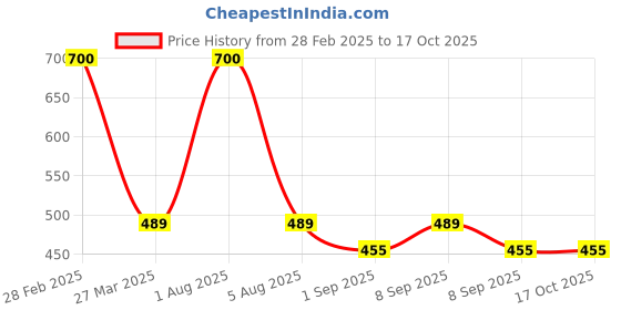 myntra.com Park Daniel Set Of 2 Mix Fruit Facial Scrub 30ml With Foaming Face Wash - 150ml park daniel Price History Graph from 28 Feb 2025 to 16 Oct 2025