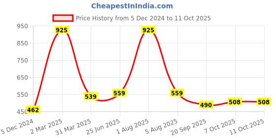 myntra.com Park Daniel Set Of 2 Moringa & Coconut Oil - 200 ml Each park daniel Price History Graph from 5 Dec 2024 to 10 Oct 2025