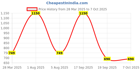 myntra.com Park Daniel Set Of 2 Moringa Oil & Black Seed Oil- 100 ml Each park daniel Price History Graph from 28 Mar 2025 to 7 Oct 2025