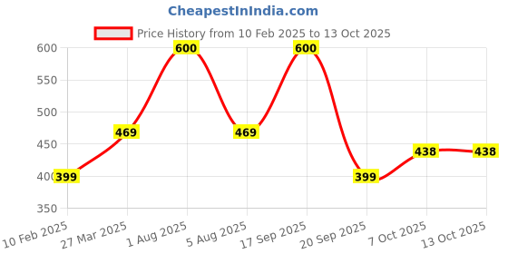myntra.com Park Daniel Set Of 2 Mulethi & Amba Haldi Powder Hair Mask- 100 g Each park daniel Price History Graph from 10 Feb 2025 to 13 Oct 2025
