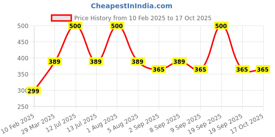 myntra.com Park Daniel Set Of 2 Multani Mitti & Beetroot Powder For Skin & Hair - 100g Each park daniel Price History Graph from 10 Feb 2025 to 16 Oct 2025