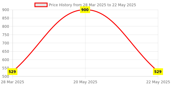 myntra.com Park Daniel Set Of 2 Nail & Cuticle Growth & Kumkumadi Tailam Face Oil - 30 ml Each park daniel Price History Graph from 28 Mar 2025 to 22 May 2025