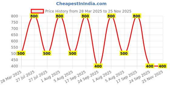myntra.com Park Daniel Set Of 2 Nail & Cuticle Growth Oil With Kumkumadi  Lip Serum Oil - 30 ml Each park daniel Price History Graph from 28 Mar 2025 to 25 Nov 2025
