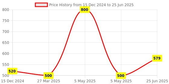 myntra.com Park Daniel Set Of 2 Neem & Black Seed Oil - 100 ml Each park daniel Price History Graph from 15 Dec 2024 to 25 Jun 2025