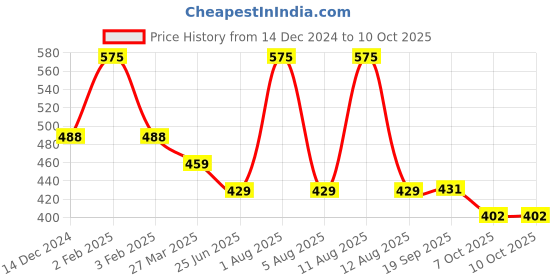 myntra.com Park Daniel Set Of 2 Neem & Virgin Coconut Oil- 100 ml Each park daniel Price History Graph from 14 Dec 2024 to 10 Oct 2025