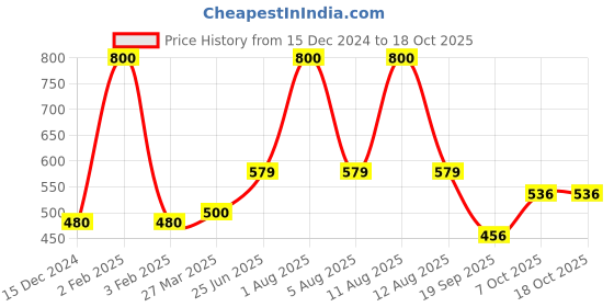myntra.com Park Daniel Set Of 2 Neem & Wheat Germ Oil For Hair - 100 ml Each park daniel Price History Graph from 15 Dec 2024 to 18 Oct 2025