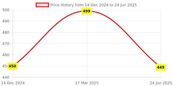 myntra.com Park Daniel Set Of 2 Neem Oil & Flaxseed Oil- 100 ml Each park daniel Price History Graph from 14 Dec 2024 to 24 Jun 2025