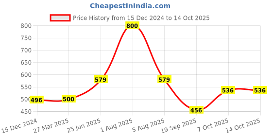 myntra.com Park Daniel Set Of 2 Neem Oil & Sweet Almond Oil - 100 ml Each park daniel Price History Graph from 15 Dec 2024 to 13 Oct 2025