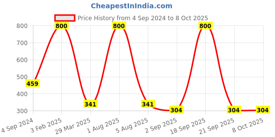 myntra.com Park Daniel Set Of 2 Niacinamide Face Serum-30ml Each park daniel Price History Graph from 4 Sep 2024 to 8 Oct 2025