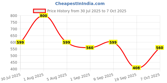 myntra.com Park Daniel Set Of 2 Niacinamide Face Serum With Beetroot Lip Serum - 30 ml Each park daniel Price History Graph from 30 Jul 2025 to 7 Oct 2025