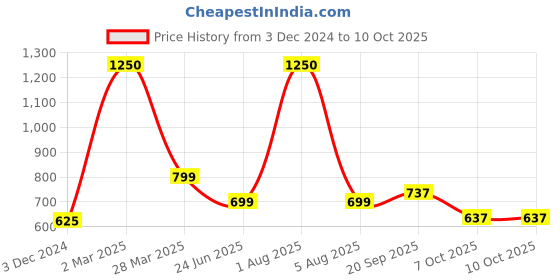 myntra.com Park Daniel Set Of 2 Olive & Pomegranate Oil - 100 ml Each park daniel Price History Graph from 3 Dec 2024 to 10 Oct 2025