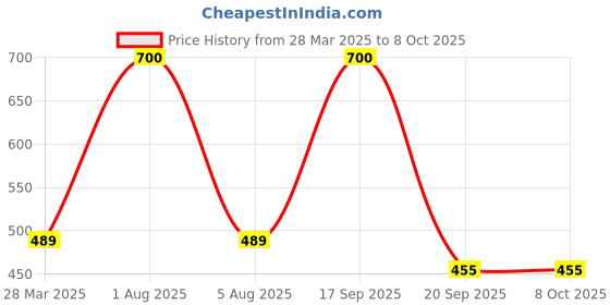 myntra.com Park Daniel Set Of 2 Olive & Wheatgerm Oil - 100 ml Each park daniel Price History Graph from 28 Mar 2025 to 8 Oct 2025