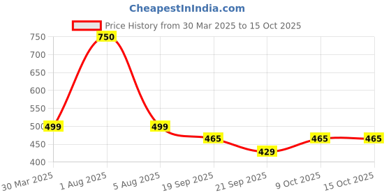 myntra.com Park Daniel Set Of 2 Olive Oil & Grapeseed Oil- 100 ml Each park daniel Price History Graph from 30 Mar 2025 to 14 Oct 2025