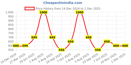 myntra.com Park Daniel Set Of 2 Onion Aloe Vera Hair Oil With Advance Onion Hair Oil - 100 ml Each park daniel Price History Graph from 14 Dec 2024 to 30 Nov 2025