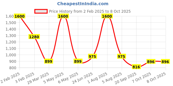 myntra.com Park Daniel Set Of 2 Onion Aloevera & Advance Onion Hair Oil - 200 ml Each park daniel Price History Graph from 2 Feb 2025 to 8 Oct 2025
