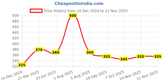 myntra.com Park Daniel Set Of 2 Onion Aloevera Hair Oil - 100 ml Each park daniel Price History Graph from 14 Dec 2024 to 20 Nov 2025