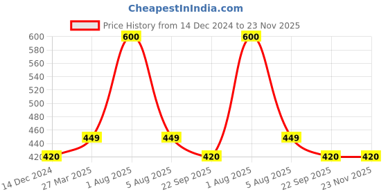 myntra.com Park Daniel Set Of 2 Onion & Aloe Vera Hair Oil - 60 ml Each park daniel Price History Graph from 14 Dec 2024 to 23 Nov 2025