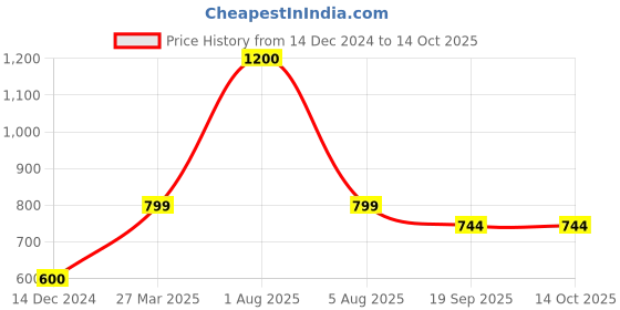 myntra.com Park Daniel Set Of 2 Onion Blackseed Hair Oil - 100 ml Each park daniel Price History Graph from 14 Dec 2024 to 13 Oct 2025