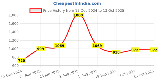 myntra.com Park Daniel Set Of 2 Onion Dandruff Control Herbal Hair Oil - 200 ml Each park daniel Price History Graph from 15 Dec 2024 to 12 Oct 2025