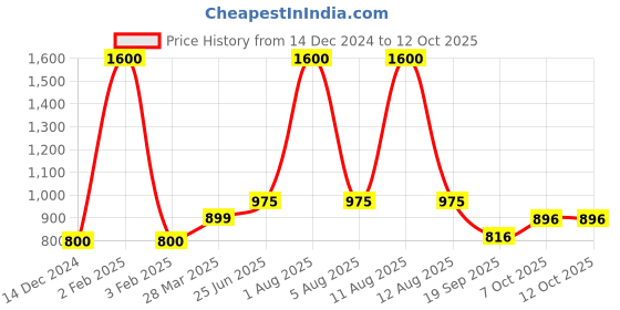 myntra.com Park Daniel Set Of 2 Onion Fenugreek & Advance Onion Hair Oil- 200 ml Each park daniel Price History Graph from 14 Dec 2024 to 12 Oct 2025