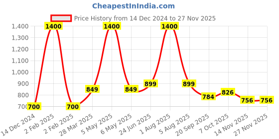 myntra.com Park Daniel Set Of 2 Onion Fenugreek Hair Oil - 200 ml Each park daniel Price History Graph from 14 Dec 2024 to 25 Nov 2025