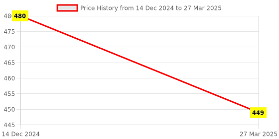 myntra.com Park Daniel Set Of 2 Onion Fenugreek Hair Oil - 60 ml Each park daniel Price History Graph from 14 Dec 2024 to 27 Mar 2025