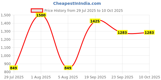 myntra.com Park Daniel Set Of 2 Onion Fenugreek Hair Oil & Charcoal Keratin Shampoo - 200 ml Each park daniel Price History Graph from 29 Jul 2025 to 10 Oct 2025