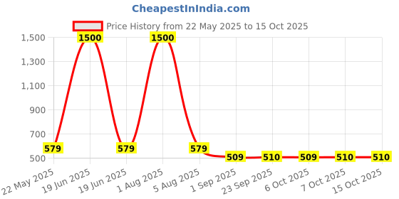 myntra.com Park Daniel Set Of 2 Onion Fenugreek Hair Oil With Coconut Milk Shampoo - 200 ml Each park daniel Price History Graph from 22 May 2025 to 15 Oct 2025