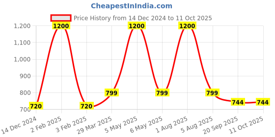 myntra.com Park Daniel Set Of 2 Onion Ginger & Advance Onion Hair Oil - 100 ml Each park daniel Price History Graph from 14 Dec 2024 to 10 Oct 2025