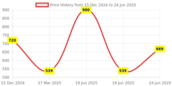 myntra.com Park Daniel Set Of 2 Onion Ginger Hair Oil - 100 ml & With Neem Comb park daniel Price History Graph from 15 Dec 2024 to 24 Jun 2025