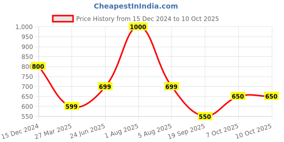 myntra.com Park Daniel Set Of 2 Onion Green Tea & Advance Onion Hair Oil - 100 ml Each park daniel Price History Graph from 15 Dec 2024 to 10 Oct 2025