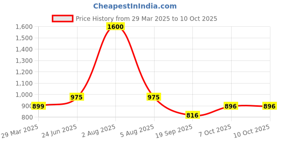 myntra.com Park Daniel Set Of 2 Onion Green Tea & Advance Onion Hair Oil - 200 ml Each park daniel Price History Graph from 29 Mar 2025 to 10 Oct 2025