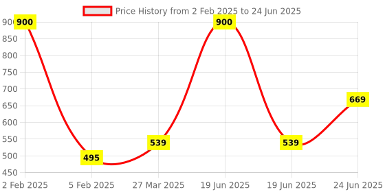 myntra.com Park Daniel Set Of 2 Onion Hair Oil - 100 ml With Neem Comb park daniel Price History Graph from 2 Feb 2025 to 24 Jun 2025
