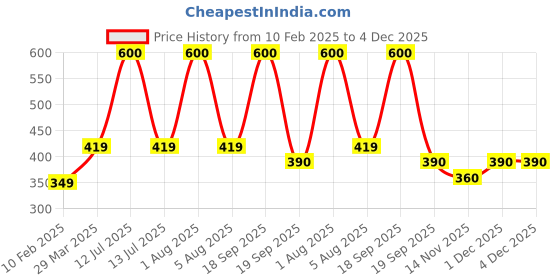 myntra.com Park Daniel Set Of 2 Orange Peel Powder & Gokhru Powder - 100 g Each park daniel Price History Graph from 10 Feb 2025 to 4 Dec 2025